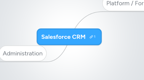 Mind Map: Salesforce CRM