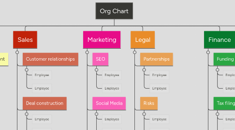 Mind Map: Org Chart