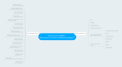 Mind Map: Governance of AAMC (Association of American Medical Colleges)