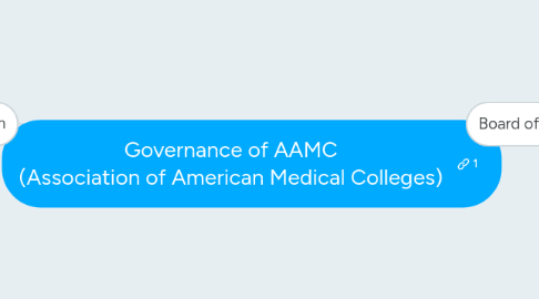 Mind Map: Governance of AAMC (Association of American Medical Colleges)