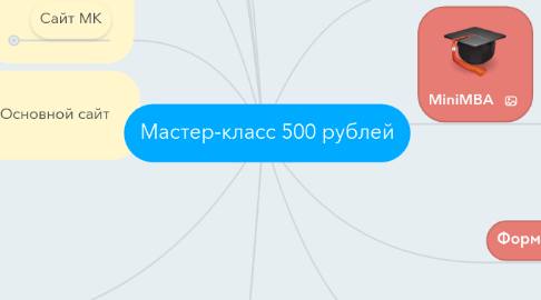 Mind Map: Мастер-класс 500 рублей