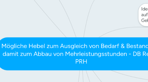 Mind Map: Mögliche Hebel zum Ausgleich von Bedarf & Bestand und damit zum Abbau von Mehrleistungsstunden - DB Regio PRH