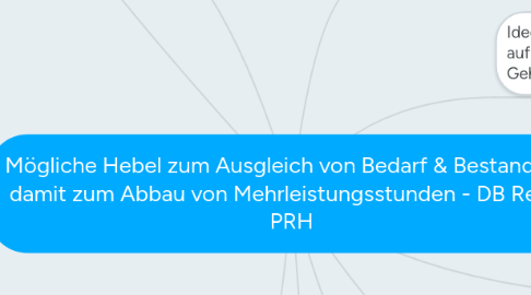 Mind Map: Mögliche Hebel zum Ausgleich von Bedarf & Bestand und damit zum Abbau von Mehrleistungsstunden - DB Regio  PRH