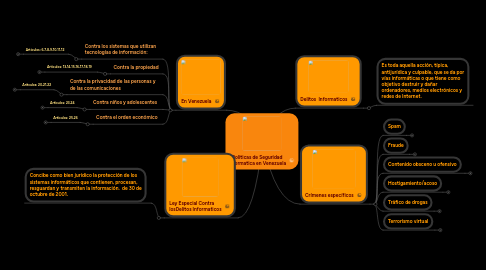 Mind Map: Politicas de Seguridad Informatica en Venezuela