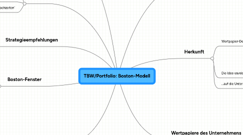 Mind Map: TBW/Portfolio: Boston-Modell