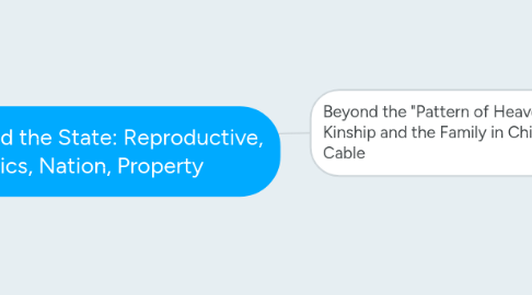 Mind Map: Gender and the State: Reproductive, Politics, Nation, Property