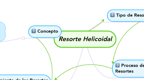 Mind Map: Resorte Helicoidal