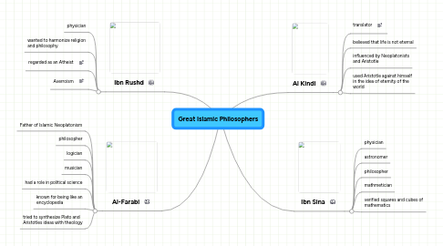 Mind Map: Great Islamic Philosophers