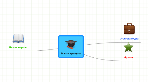 Mind Map: Магистратура