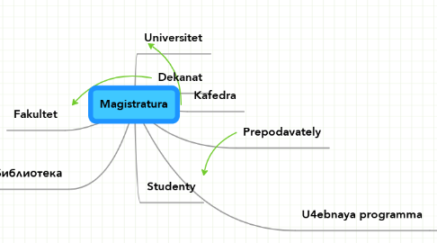 Mind Map: Magistratura