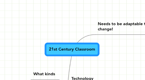 Mind Map: 21st Century Classroom