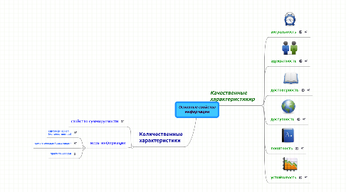 Mind Map: Основные свойства информации