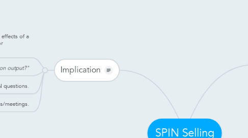 Mind Map: SPIN Selling