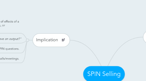 Mind Map: SPIN Selling