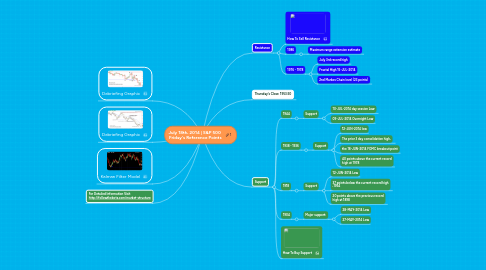 Mind Map: July 18th, 2014 | S&P 500 Friday's Reference Points