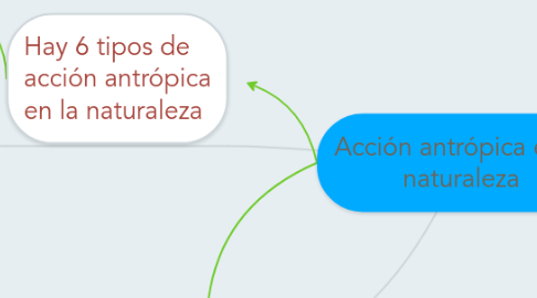 Mind Map: Acción antrópica en la naturaleza