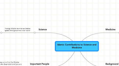 Mind Map: Islamic Contributions to Science and Medicine