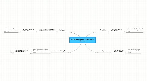 Mind Map: Islamic Contributions to Science and Medicine