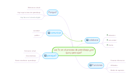 Mind Map: Las Tic en el proceso de prendizaje ¿por que y para que?