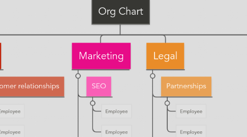 Mind Map: Org Chart