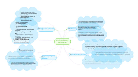 Mind Map: RESORTE O MUELLE HELICOIDAL