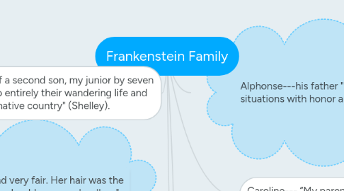 Mind Map: Frankenstein Family