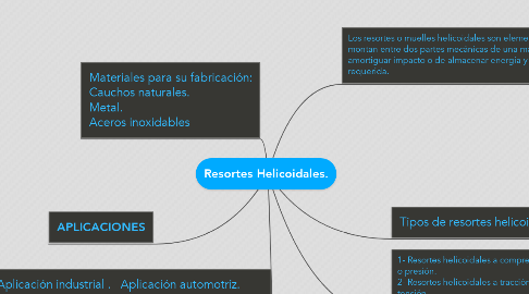 Mind Map: Resortes Helicoidales.