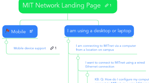 Mind Map: MIT Network Landing Page