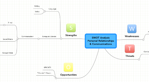 Mind Map: SWOT Analysis Personal Relationships & Communications
