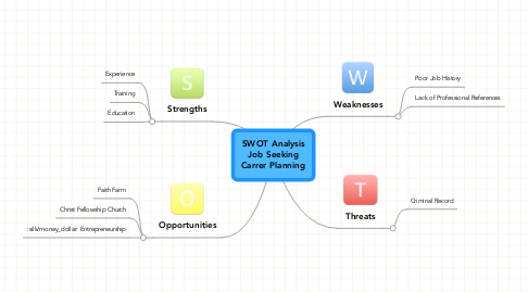 Mind Map: SWOT Analysis Job Seeking Carrer Planning