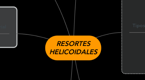Mind Map: RESORTES HELICOIDALES