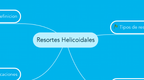 Mind Map: Resortes Helicoidales