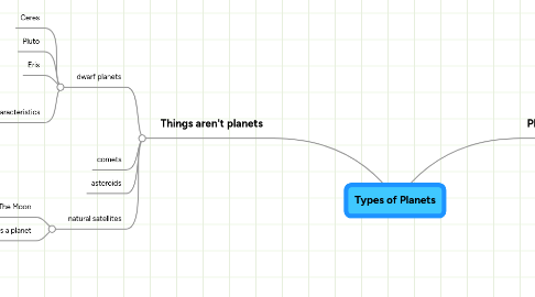 Mind Map: Types of Planets