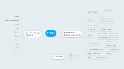 Mind Map: FEBAF