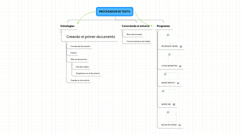 Mind Map: PROCESADOR DE TEXTO