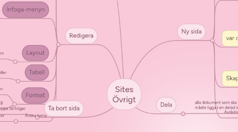 Mind Map: Sites Övrigt