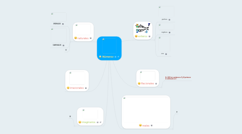 Mind Map: Números