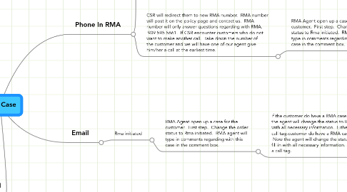 Mind Map: RMA Case