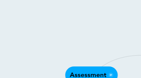 Mind Map: Assessment