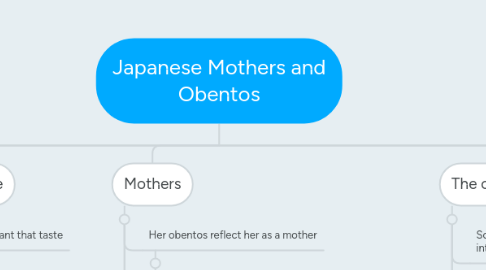 Mind Map: Japanese Mothers and Obentos