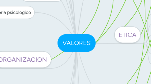 Mind Map: VALORES