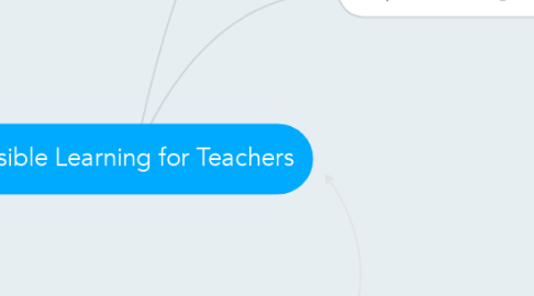Mind Map: Visible Learning for Teachers