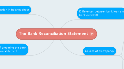 Mind Map: The Bank Reconciliation Statement