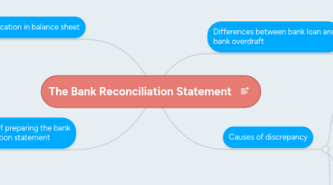 Mind Map: The Bank Reconciliation Statement