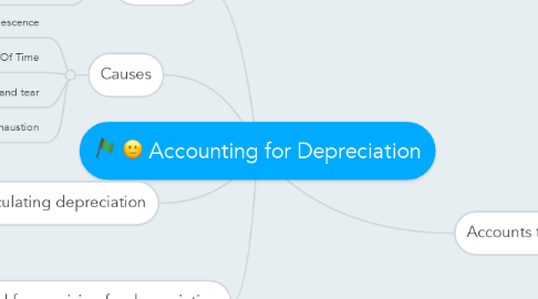 Mind Map: Accounting for Depreciation