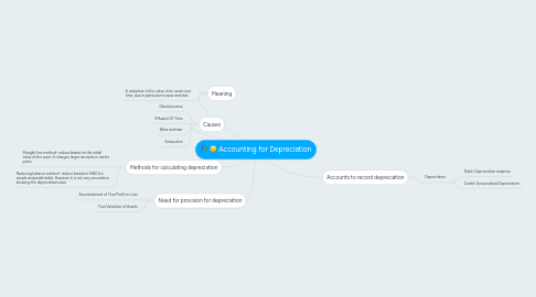 Mind Map: Accounting for Depreciation