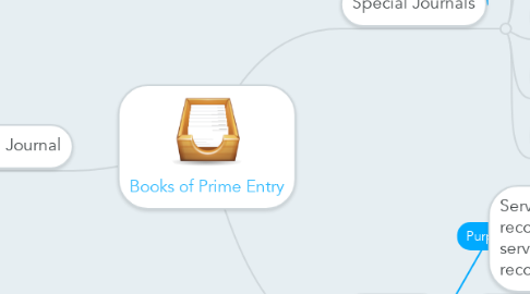 Mind Map: Books of Prime Entry