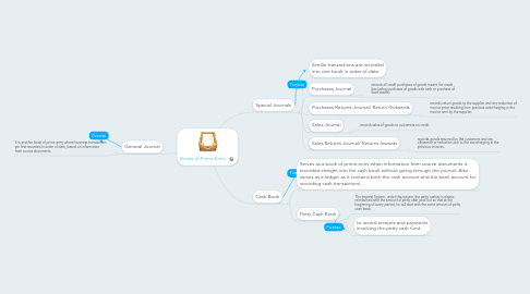 Mind Map: Books of Prime Entry