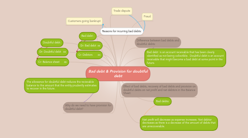 Mind Map: Bad debt & Provision for doubtful debt