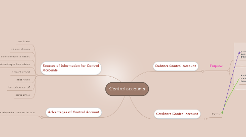 Mind Map: Control accounts